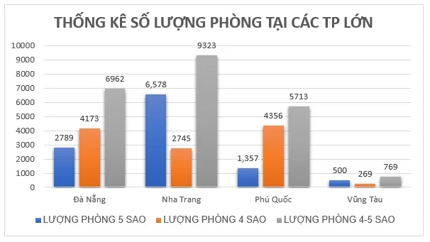 Lượng phòng khách sạn của Vũng Tàu không bằng số lẻ của Nha Trang – Đà Nẵng 